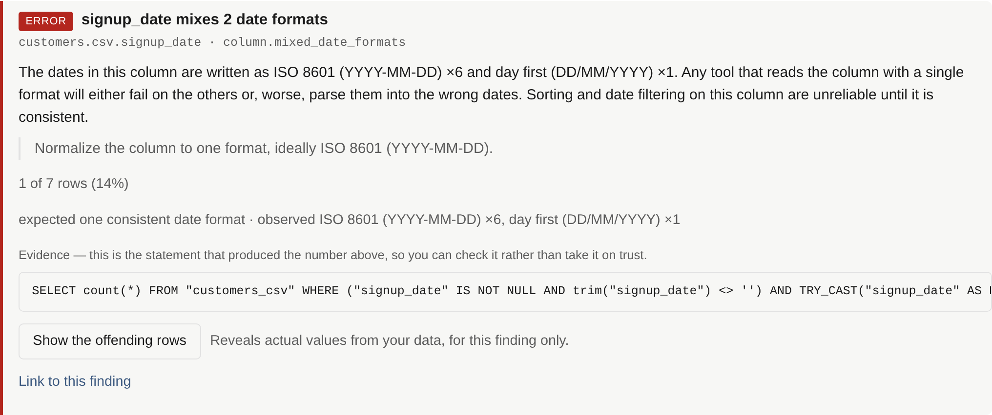 An expanded finding: the title “signup_date mixes 2 date formats”, an explanation of why it matters downstream, a recommended fix, the affected row count, and the SQL statement that produced that count.